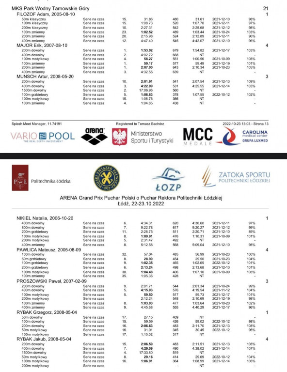Tarnowskie Góry, Łodź. Dobry start pływaków