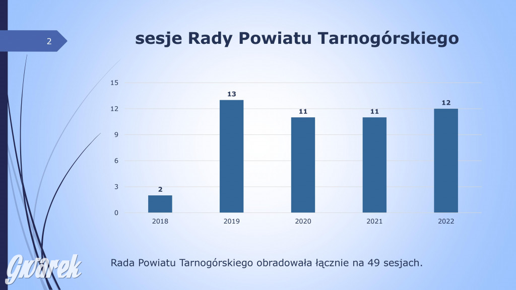 Aktywność radnych powiatowych - prezentacja