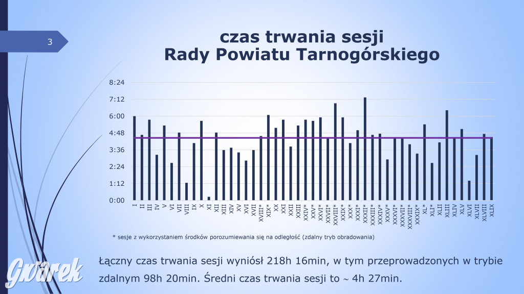 Aktywność radnych powiatowych - prezentacja