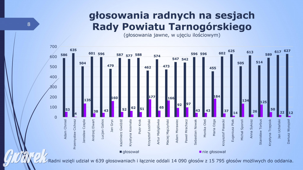 Aktywność radnych powiatowych - prezentacja