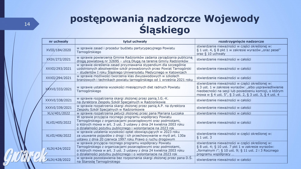 Aktywność radnych powiatowych - prezentacja