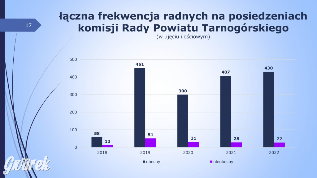 Aktywność radnych powiatowych - prezentacja