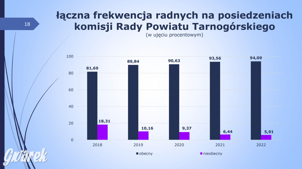 Aktywność radnych powiatowych - prezentacja