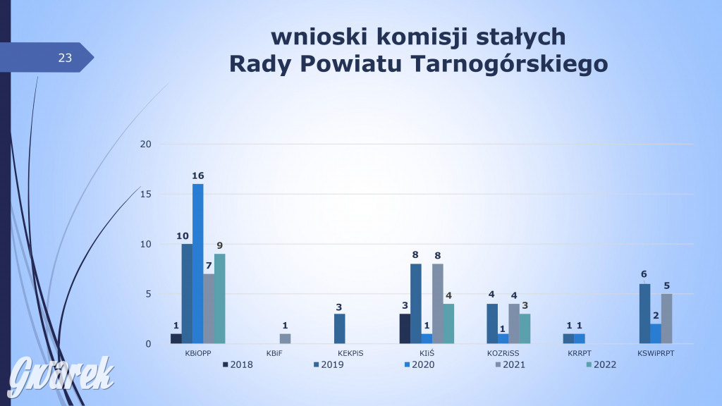 Aktywność radnych powiatowych - prezentacja