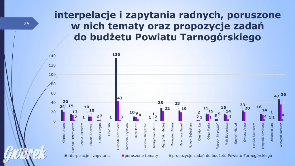 Aktywność radnych powiatowych - prezentacja