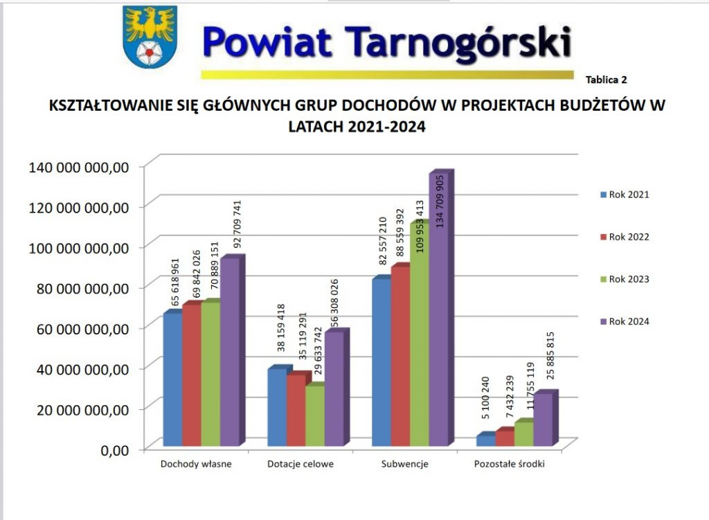 Powiat tarnogórski zapowiada inwestycje