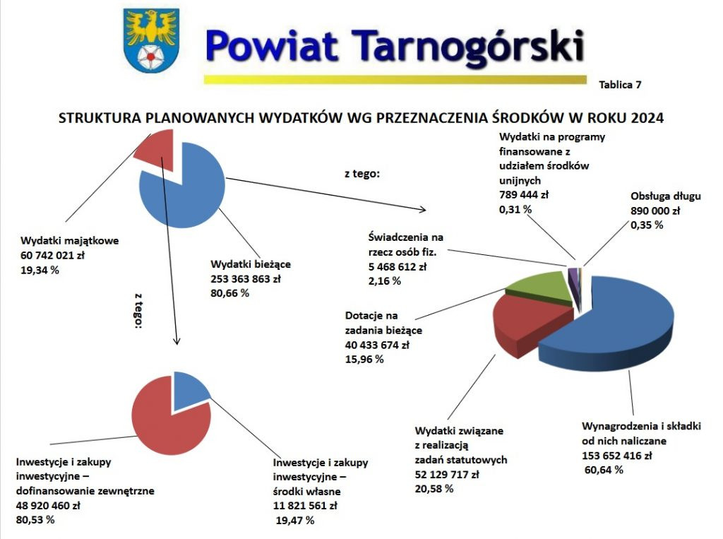 Powiat tarnogórski zapowiada inwestycje