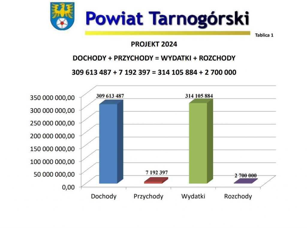 Powiat tarnogórski zapowiada inwestycje