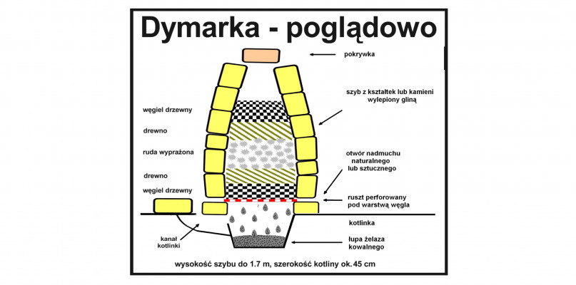 Poglądawy rysunek dymarki