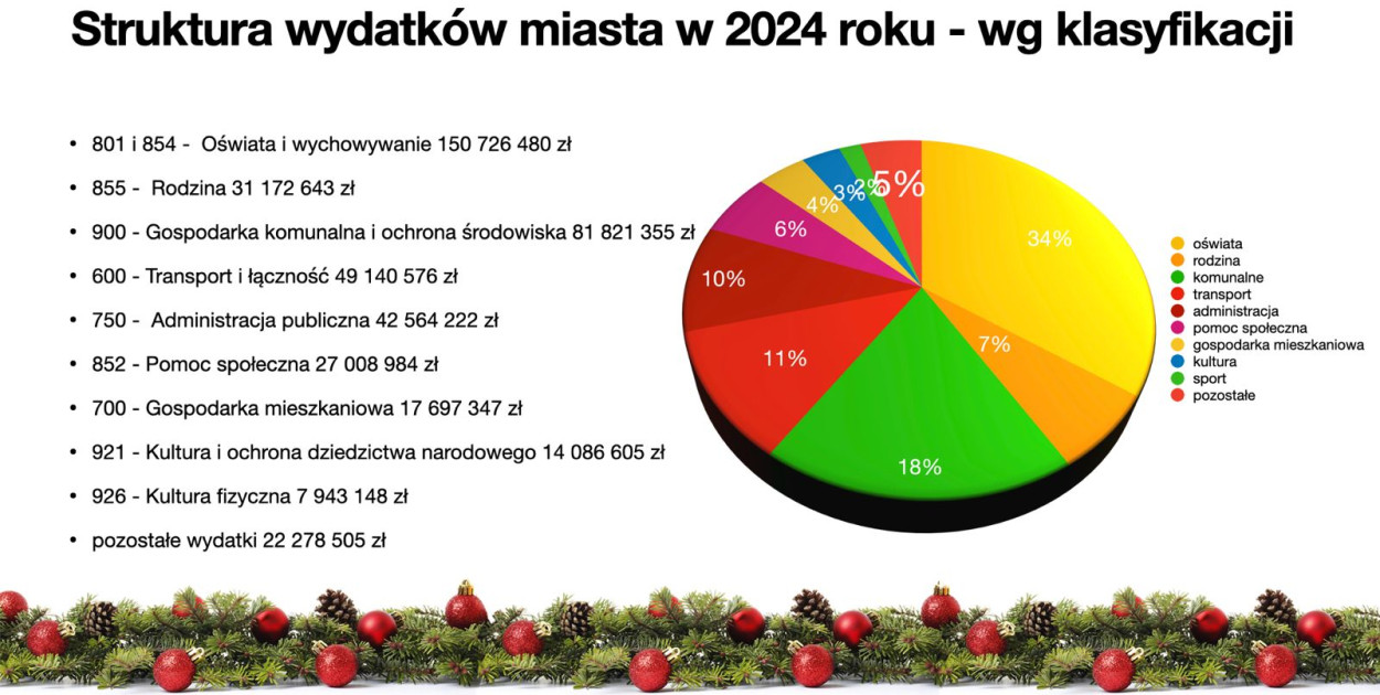 Tarnowskie Góry z budżetem na 2024 r. Fot. Urząd Miejski w Tarnowskich Góach
