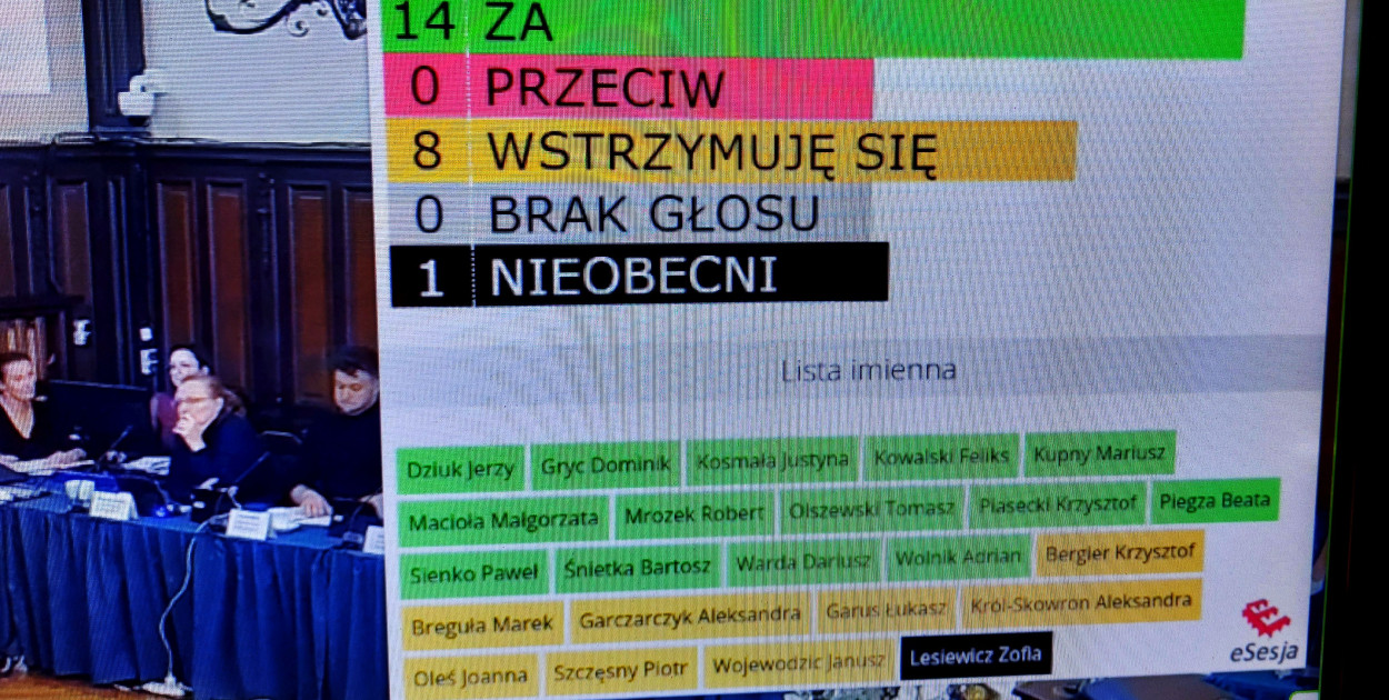 Budżet Tarnowskich Gór na 2025 r. Ostatecznie propozycję burmistrza Arkadiusza Czecha poparło 14 radnych, 8 wstrzymało się od głosu.  Fot. Jarosław Myśliwski