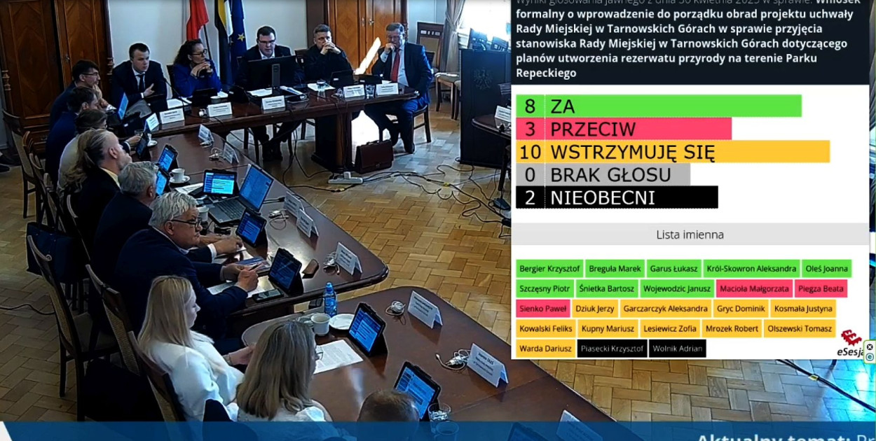 Tarnowskie Góry. Wniosek radnego Śnietki mimo to został poddany pod głosowanie. Poparło go 8 radnych, 3 było przeciw, a 10 wstrzymało się od głosu.