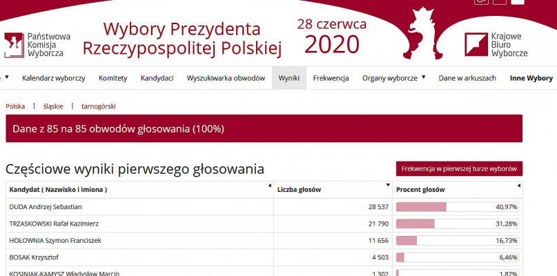 40,97 proc. poparcia zdobył w powiecie tarnogórskim Andrzej Duda