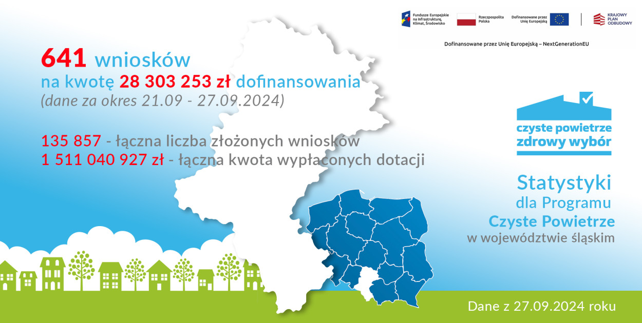 W województwie śląskim z programu Czyste Powietrze wypłacono już ponad 1,5 miliarda złotych 