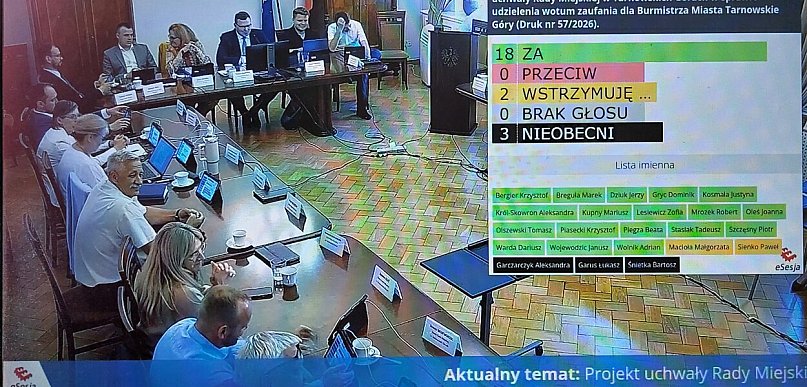 Tarnowskie Góry. Wotum zaufania dla Czecha. Zaskakujący wynik głosowania