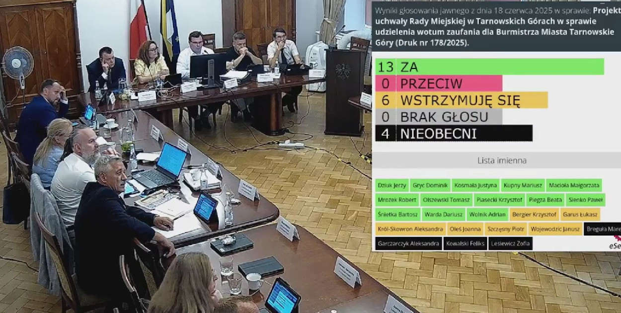 Radnych miejskich jest 23. Żeby Arkadiusz Czech otrzymał wotum zaufania, potrzeba było minimum 12 głosów. Czech otrzymał zaledwie jeden więcej. 