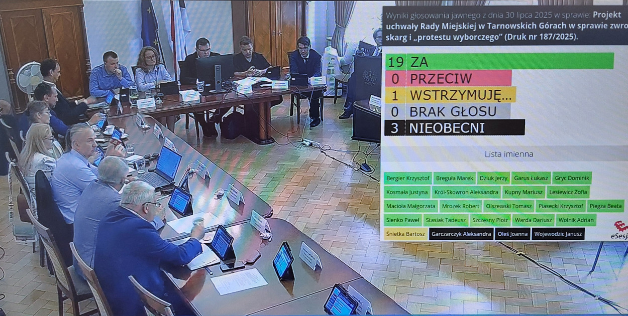 W środę na sesji Rady Miejskiej w Tarnowskich Górach radni zajmowali się skargami dotyczącymi przebiegu wyborów do rady dzielnicy Śródmieście-Centrum. 